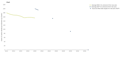 Average CO₂ emissions from new vans