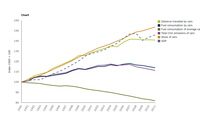 Developments in fuel efficiency of an average car alongside trends in private car ownership and greenhouse gas (GHG) emissions 