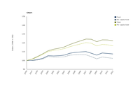 Real final consumption expenditure on food compared to all goods and services