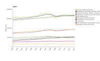 Development of different economic sectors (sectoral GVA in 2005 prices)