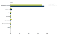 Distribution of marine litter items by material