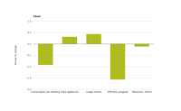 Drivers of the change in annual average energy consumption per household