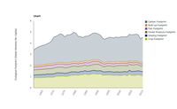 Ecological Footprint by land type