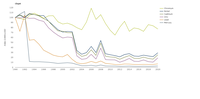 Heavy metal emissions to air from extractive activities from 1990-2020, indexed to 1990