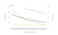 Emissions of the main air pollutants