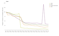 Emission trends of persistant organic pollutants 