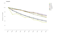 Development emissions (SOx, NOx, NH3,  NMVOC, CO and BC) from main source sectors