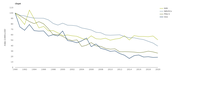 Emissions of key air pollutants from extractive industries between 1990 -2020, indexed to 1990 (EU-27)