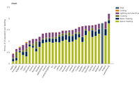 Energy consumption by end use per dwelling, 2016
