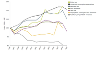 Environmental footprint of household purchases of goods and services