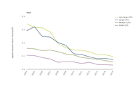 Evolution of the environmental performance of large combustion plants in the EU-28, expressed as implied emission factors for SO2, NOx and dust (by capacity class)