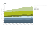 Final household electricity consumption by use