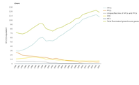 Emissions of fluorinated gases (F-gases) 