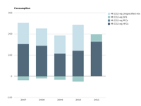 Production, imports, exports and consumption of Fluorinated gases (F-gases) for years 2007-2011 in the EU-27 (Mt CO2 eq, GWP TAR)