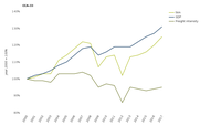Inland freight transport volumes and GDP