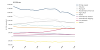 GHG emissions by aggregated sector 