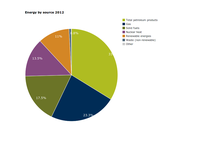Gross inland energy consumption by source