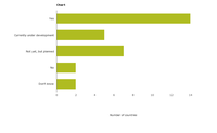 Status of identification and assessment of adaptation options (Question 22; n=29 responding countries)