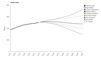 Historic and projected EU-28 population
