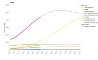 Historical and projected population by world region
