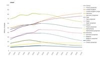 Historical and projected populations of the ten most populous EU countries