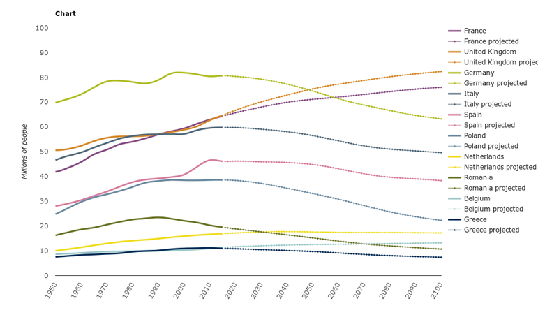 Historical And Projected Populations Of The Ten Most Populous Eu Countries European Environment Agency