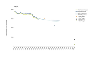 Historic and projected greenhouse gas emissions trends