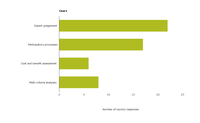 Methodological approaches for designing adaptation options (Question 23; n=25 responding countries) 