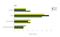 Status of monitoring, reporting and evaluation schemes (Question 30; n=30 responding countries) 