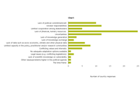 Barriers to adaptation (Question 11; n=29 responding countries)