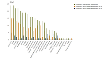 Sectors covered in national and sectoral assessments of risk and vulnerability (Question 17; n (national)=27 responding countries; n (sectoral led by ministries)=19 responding countries; n (sectoral led by private sector)=7 responding countries)