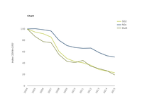 Indexed SO2, NOx and dust emissions from large combustion plants in the European Union