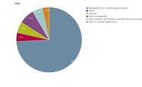 Intended application of F-gases supplied to the EU in 2016