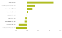 Changes in the coverage of MAES ecosystem types in the European Union and the United Kingdom between 2012 and 2018