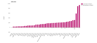 Land take and re-cultivation in EEA-39 countries