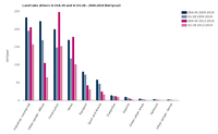 Land take drivers in the EU-28 and EEA-39 regions during the periods 2000-2018 and 2012-2018