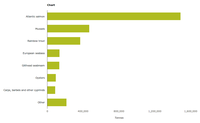 Major aquaculture species in 2012