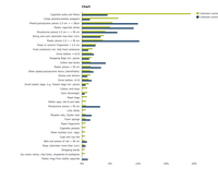 Top marine litter items on the beach (% of total)