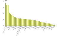 Mean LTI as percentage of 2006 Urban land