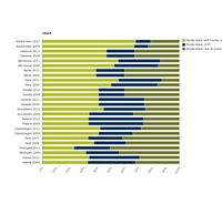 Modal split for city areas for 2009 and 2011