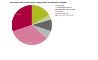 Conservation status of and trends for habitats