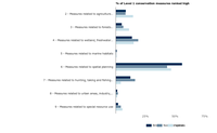 Conservation measures taken for habitats and species reported by Member States as highly important