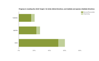 Progress in meeting the 2020 Target 1 for birds (Birds Directive), and habitats and species (Habitats Directive)