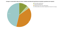 Changes in conservation status for Annex I habitats associated with agricultural ecosystems (grassland and cropland)