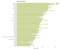 Municipal waste generated per capita