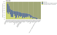 National profile of forest connectivity change in landscapes with a net forest area gain