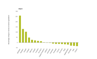 Net change in pesticide use