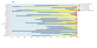Status of nitrates in rivers in European countries