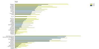 Premature deaths attributable to exposure to PM₂.₅ at country level in 2005 and 2021