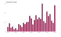 Number of severe floods in Europe